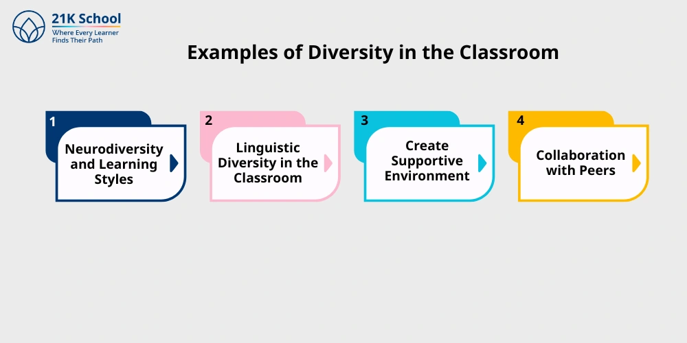 Examples of Diversity in the Classroom 