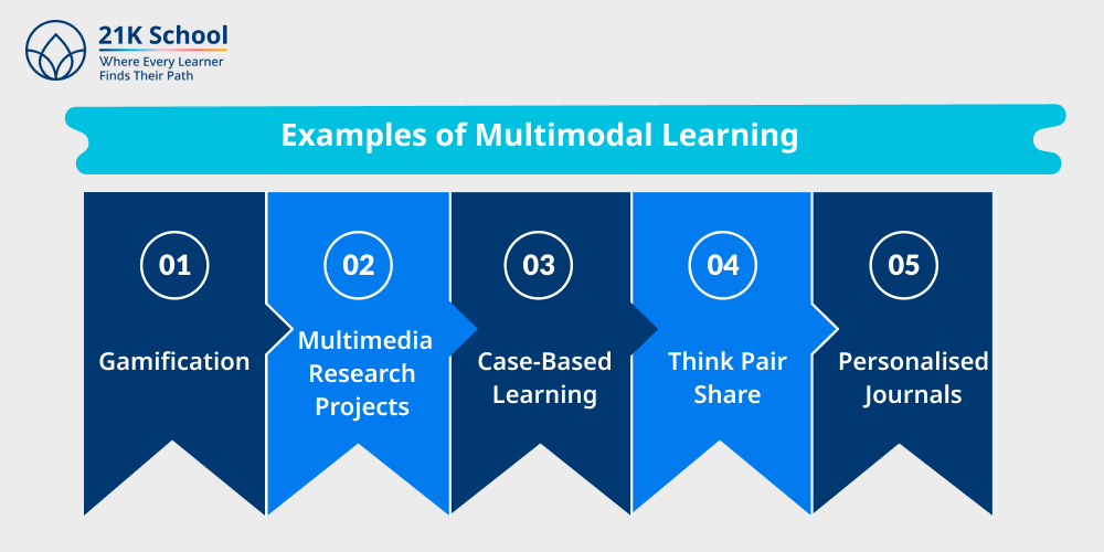 Examples of Multimodal Learning
