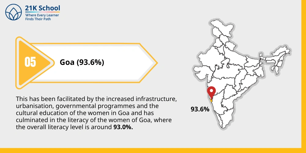 5. Goa (93.6%)