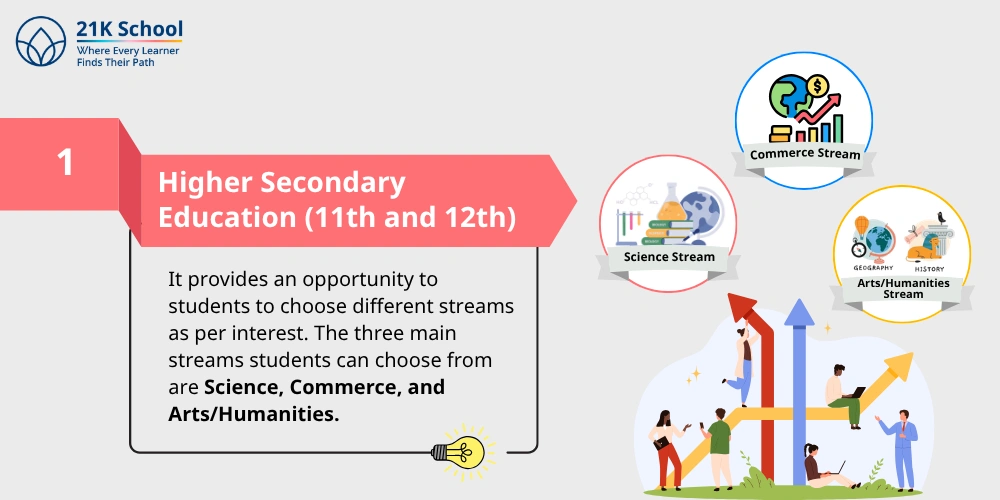 1. Higher Secondary Education (11th and 12th)