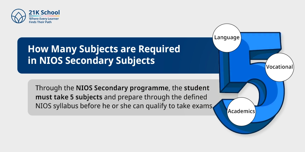 How Many Subjects are Required in NIOS Secondary Subjects