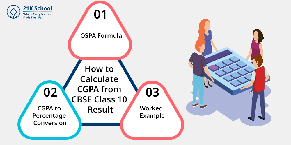 How to Calculate CGPA from CBSE Class 10 Result