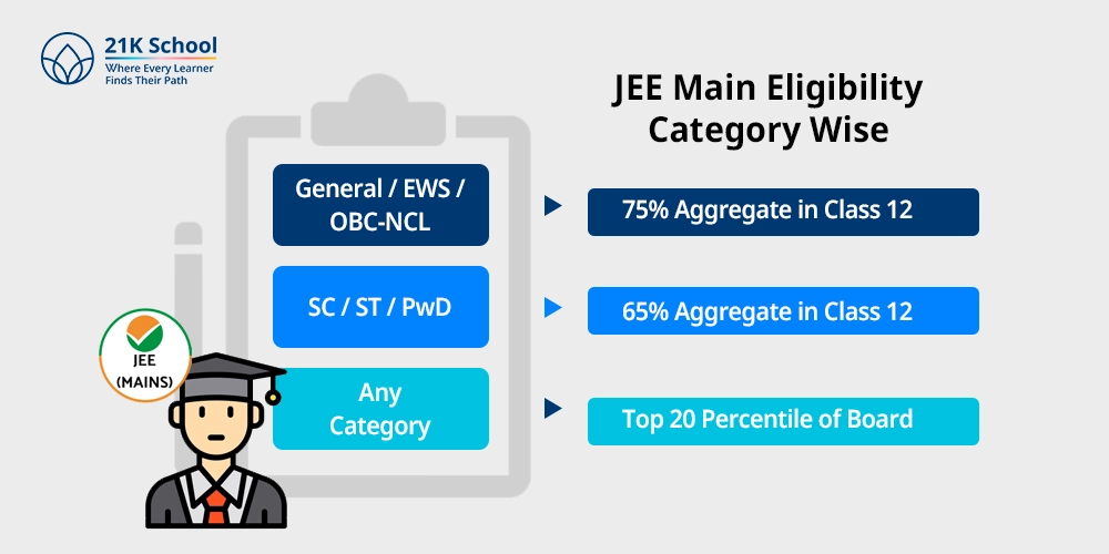 JEE Main Eligibility Category Wise
