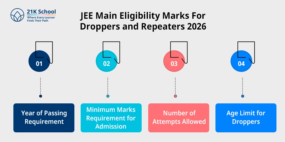 JEE Main Eligibility Marks For Droppers and Repeaters 2026