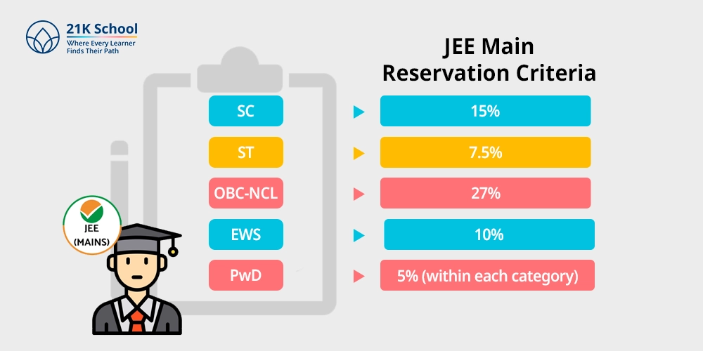 JEE Main Reservation Criteria