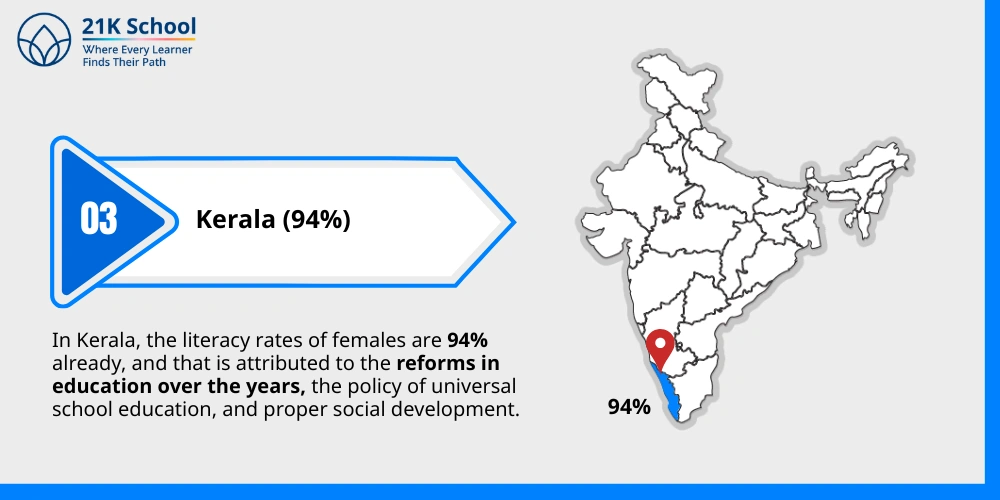 3. Kerala (94%)
