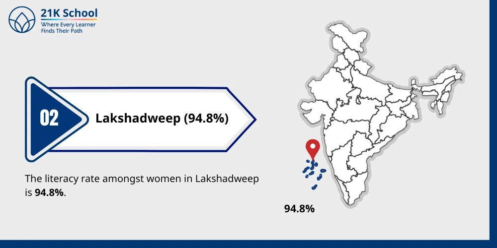 2. Lakshadweep (94.8%)