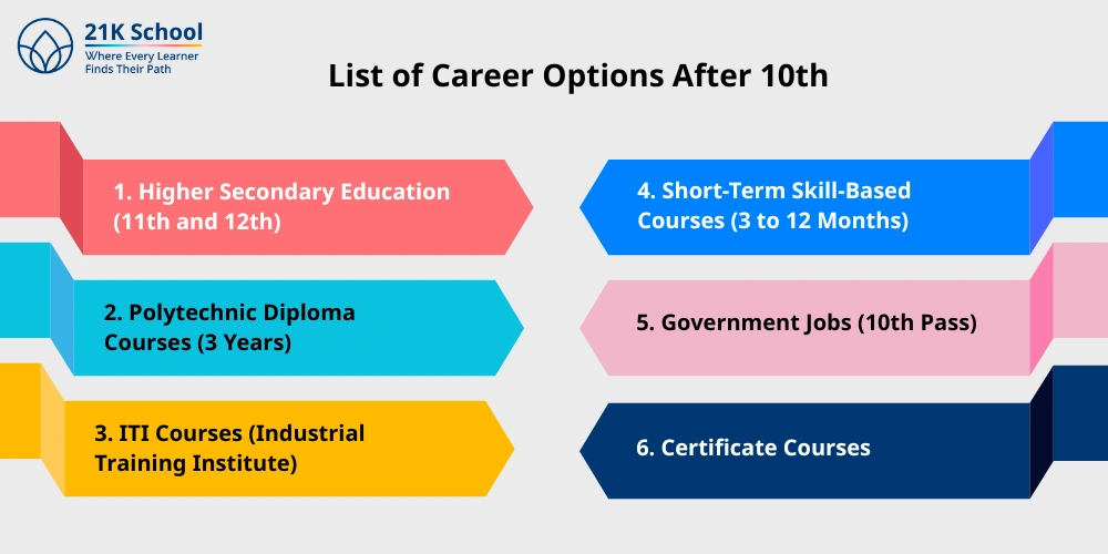 List of Career Options After 10th