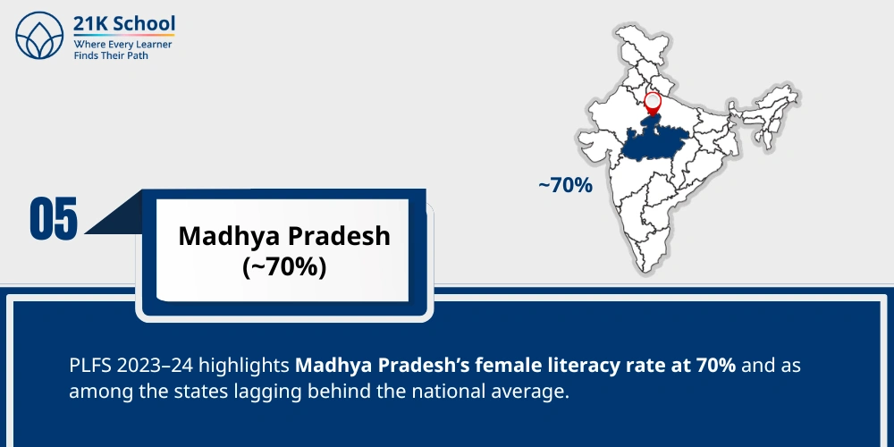 5. Madhya Pradesh (~70%)