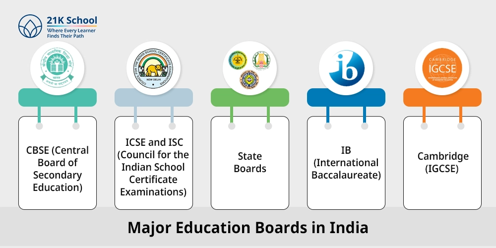 Major Education Boards in India