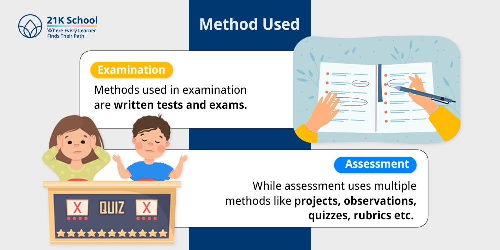 Method Used