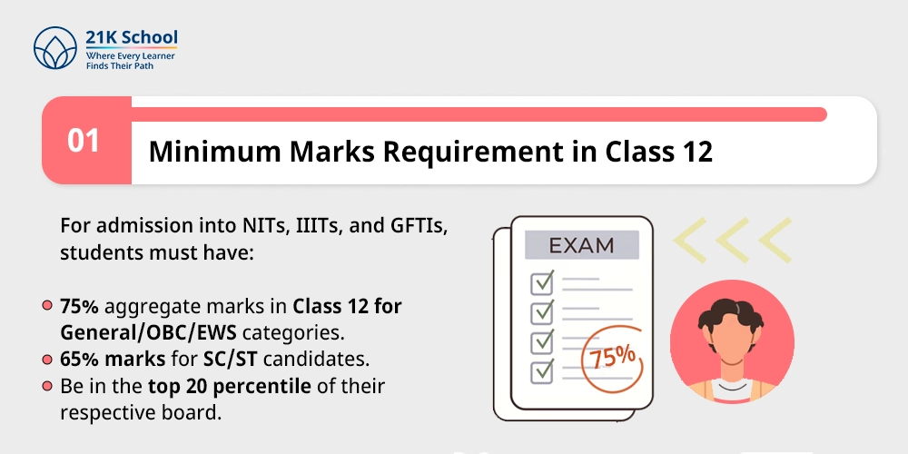 Minimum Marks Requirement in Class 12