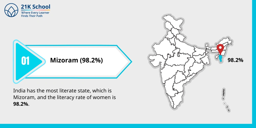 1. Mizoram (98.2%)