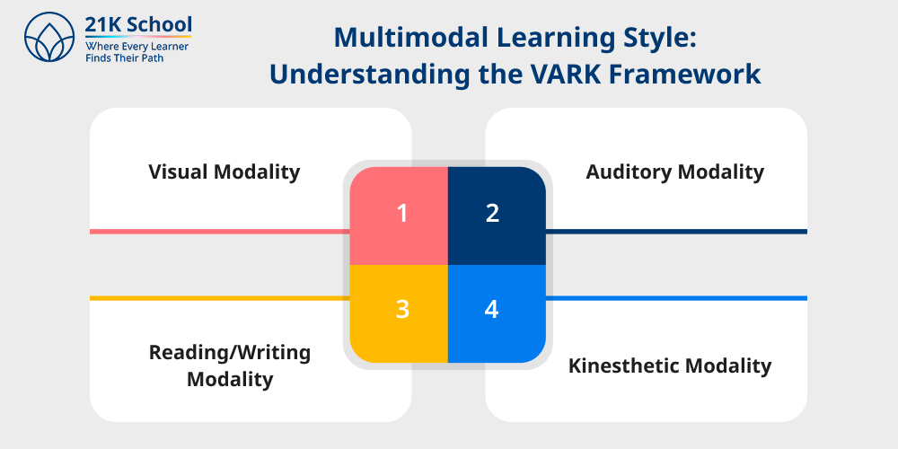 Multimodal Learning Style: Understanding the VARK Framework