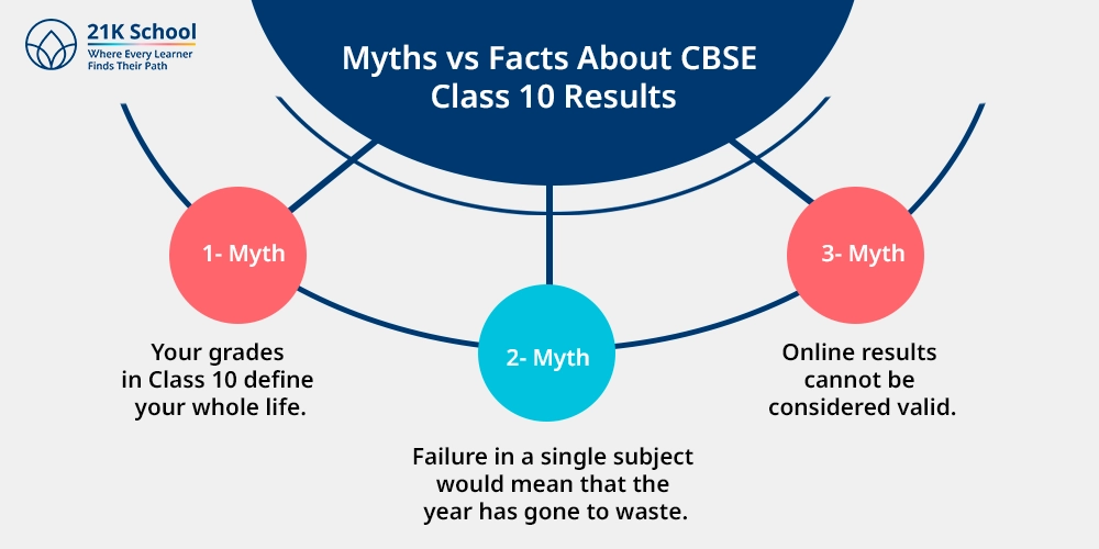 Myths vs Facts About CBSE Class 10 Results