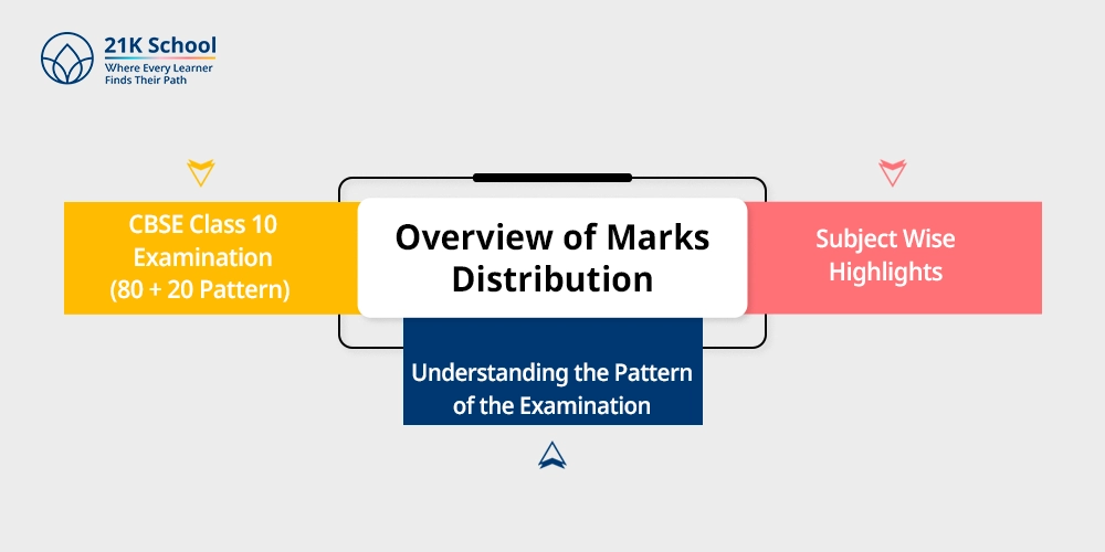 Overview of Marks Distribution