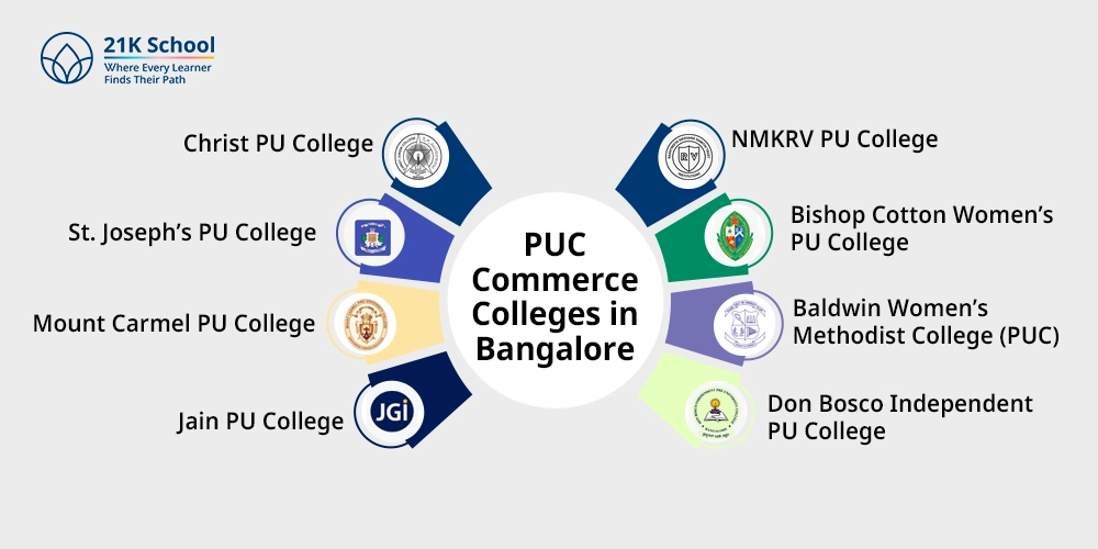 PUC Commerce Colleges in Bangalore