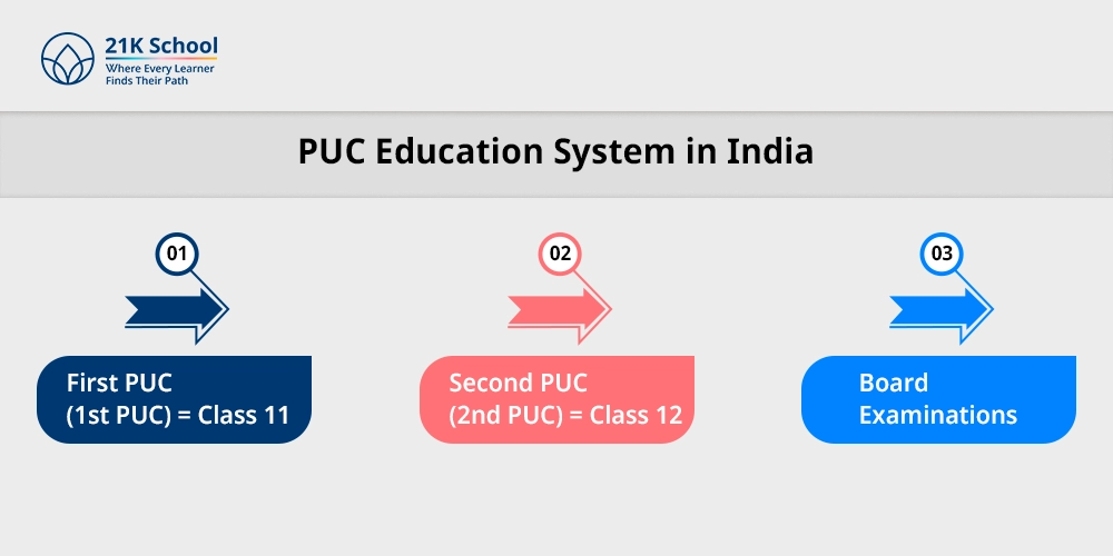 PUC Education System in India