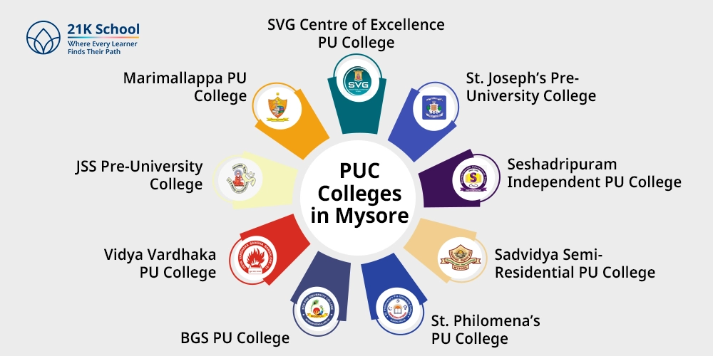 PUC Colleges in Mysore