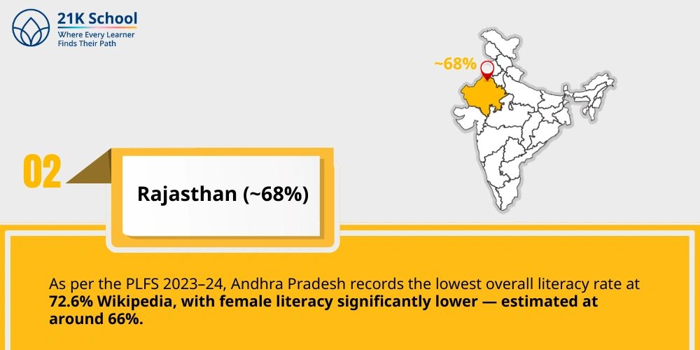 2. Rajasthan (~68%)