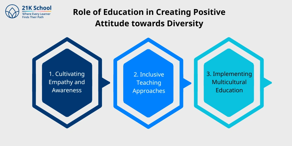 Role of Education in Creating Positive Attitude towards Diversity