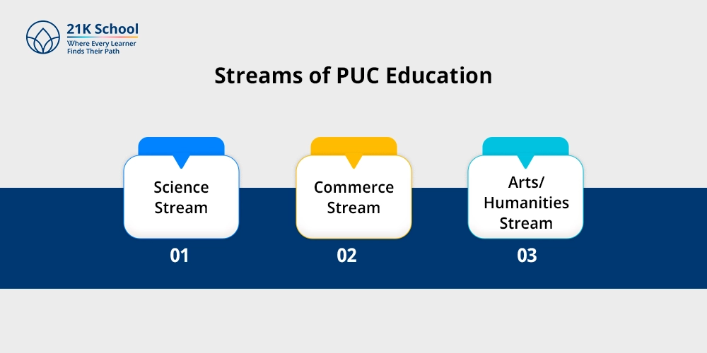 Streams of PUC Education