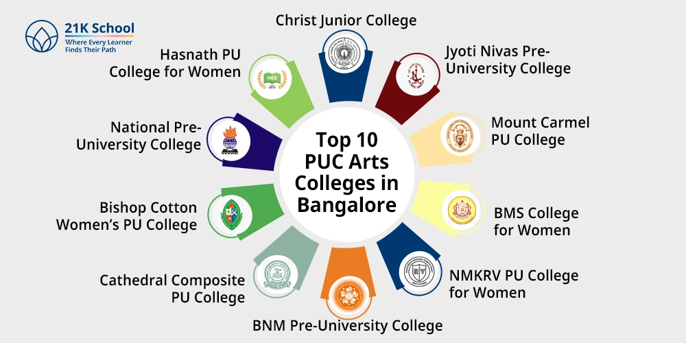 Top 10 PUC Arts Colleges in Bangalore