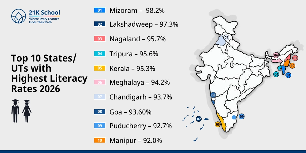 Top 10 States/UTs with Highest Literacy Rates 2026