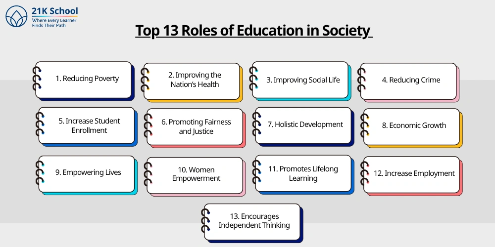 Top 13 Roles of Education in Society 