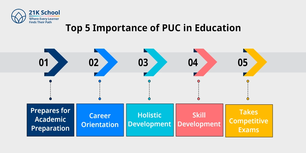 Top 5 Importance of PUC in Education