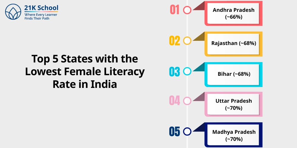 Top 5 States with the Highest Female Literacy Rate in India
