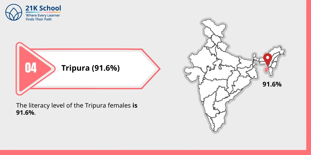 4. Tripura (91.6%)