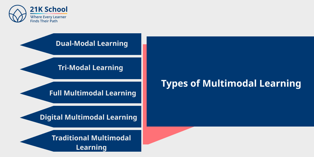 Types of Multimodal Learning