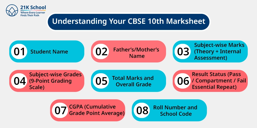 Understanding Your CBSE 10th Marksheet
