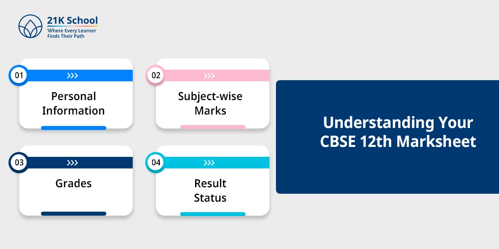 Understanding Your CBSE 12th Marksheet