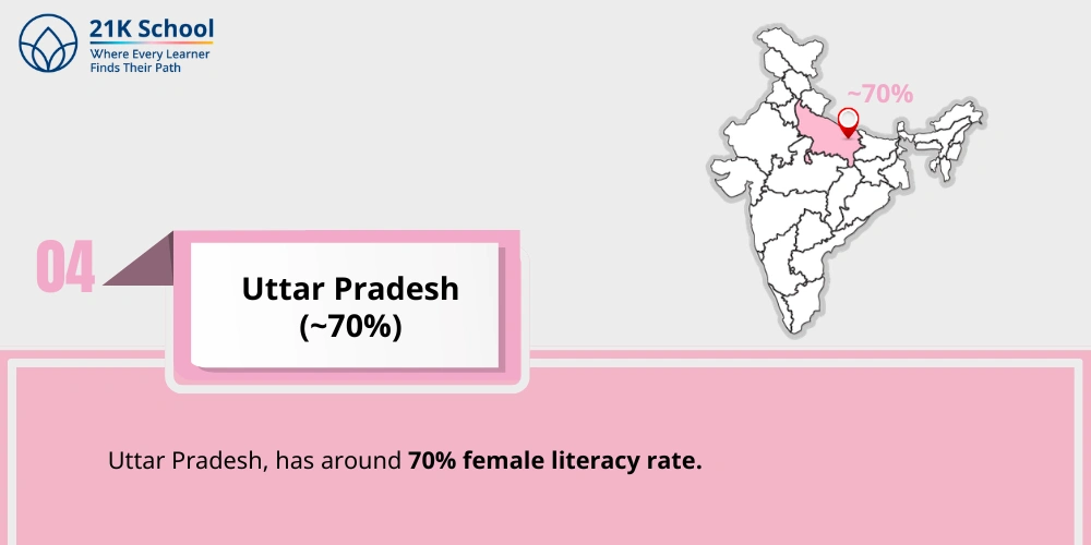 4. Uttar Pradesh (~70%)
