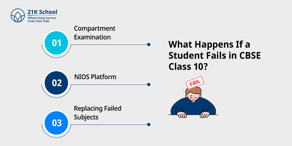 What Happens If a Student Fails in CBSE Class 10?