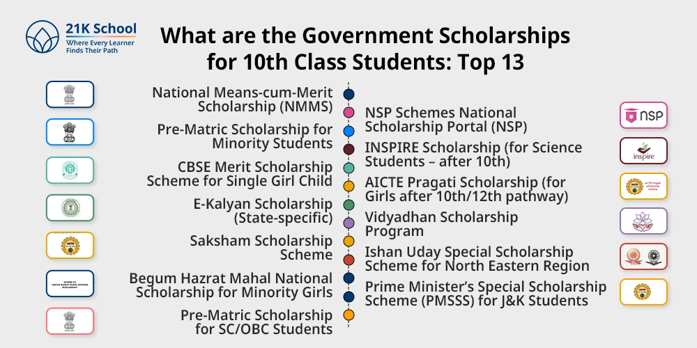 What are the Government Scholarships for 10th Class Students: Top 13