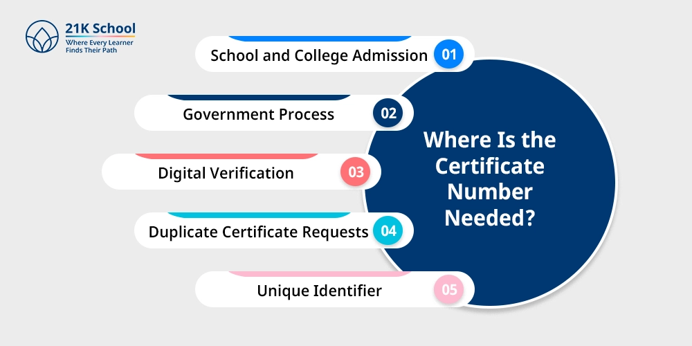 Where Is the Certificate Number Needed?