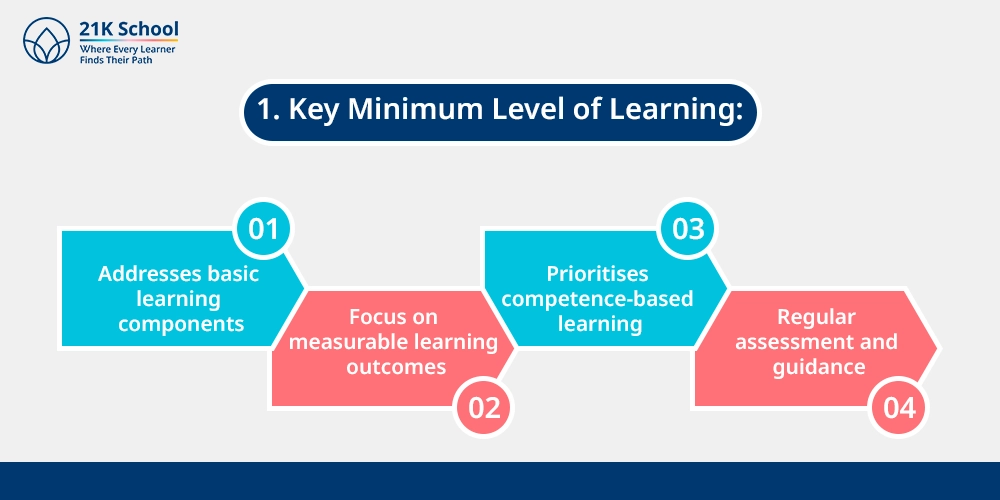 1. Key minimum level of learning: