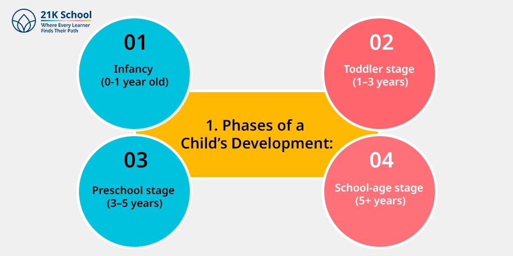 1. Phases of a Child