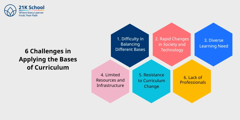 6 Challenges in Applying the Bases of Curriculum