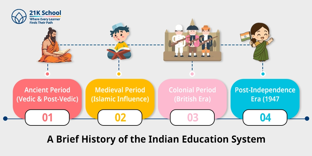 A Brief History of the Indian Education System