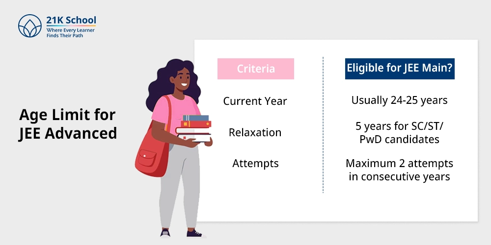 Age Limit for JEE Advanced