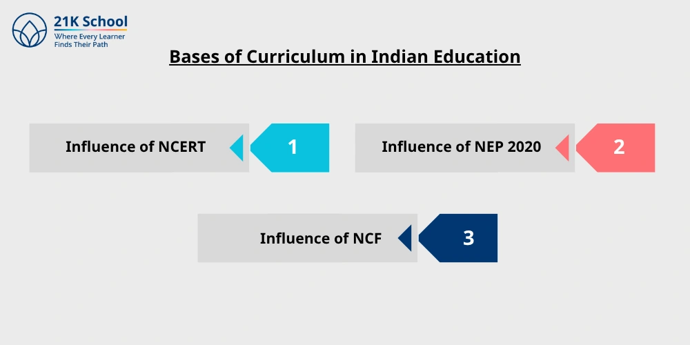 Bases of Curriculum in Indian Education