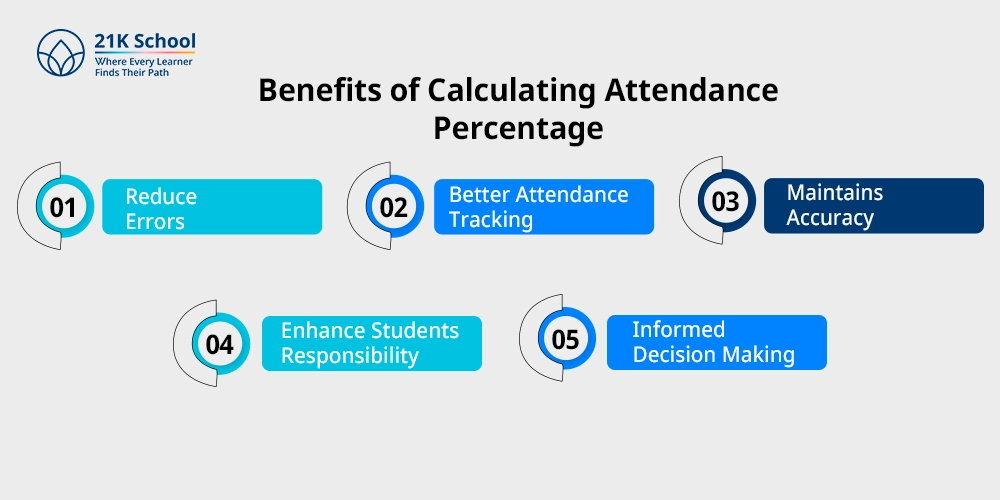 Benefits of Calculating Attendance Percentage