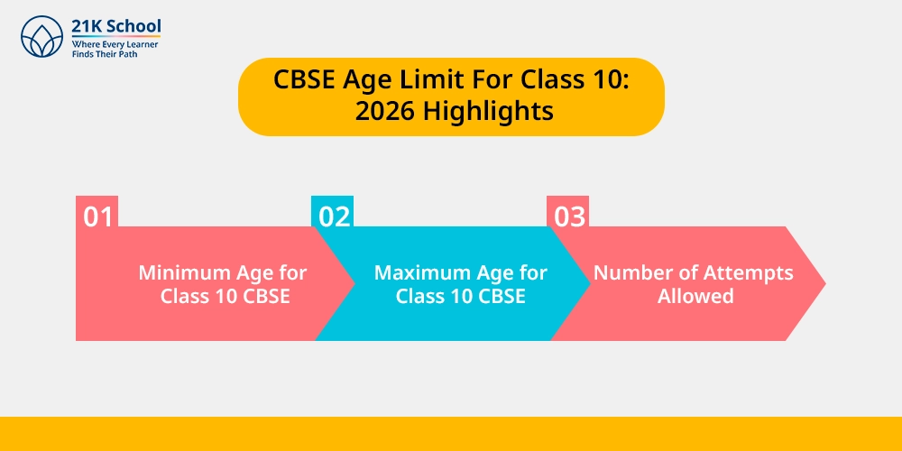 CBSE Age Limit For Class 10: 2026 Highlights