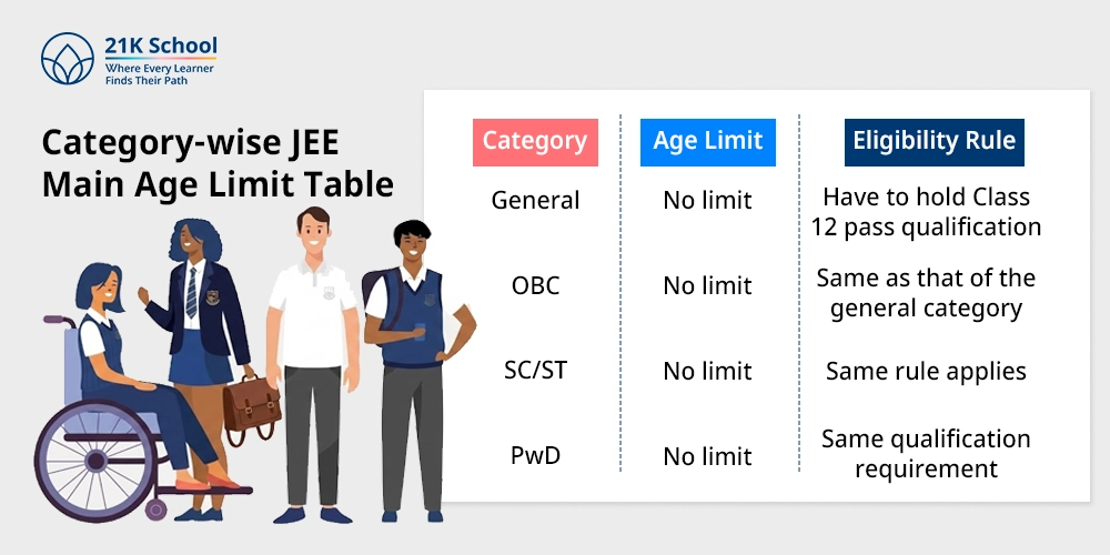 Category-wise JEE Main Age Limit Table