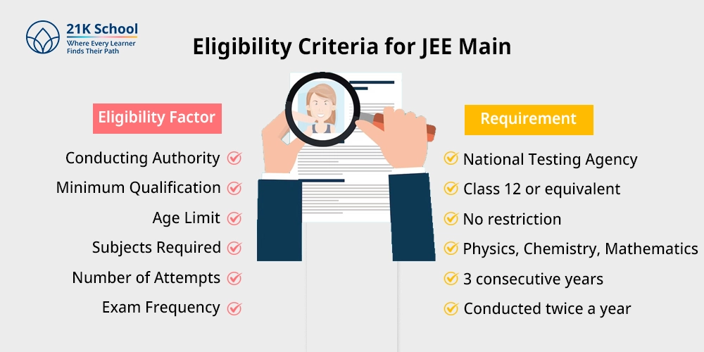 Eligibility Criteria for JEE Main