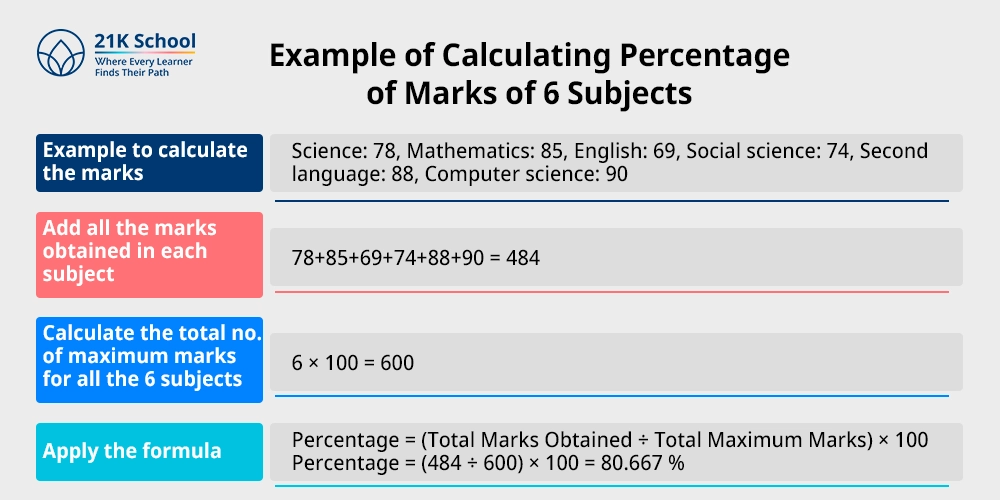 Example of Calculating Percentage of Marks of 6 Subjects